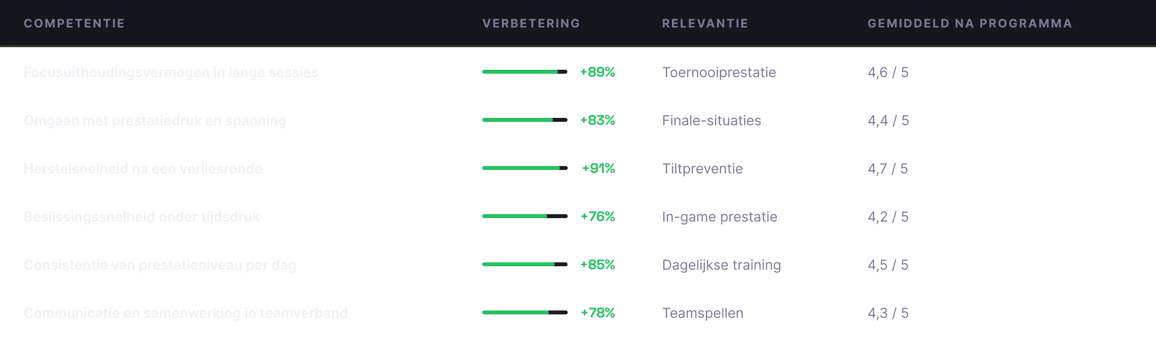 Dashboard met prestatiestatistieken voor esports, waaronder concentratie, besluitvorming, teamwork en verbeteringspercentages, met beoordelingen voor zowel trainings- als wedstrijdsituaties.
